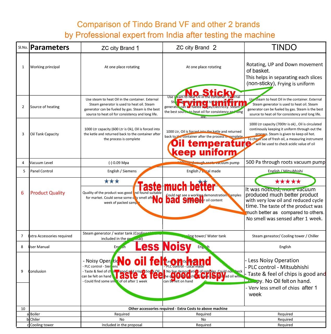 comparison by  Buyer
